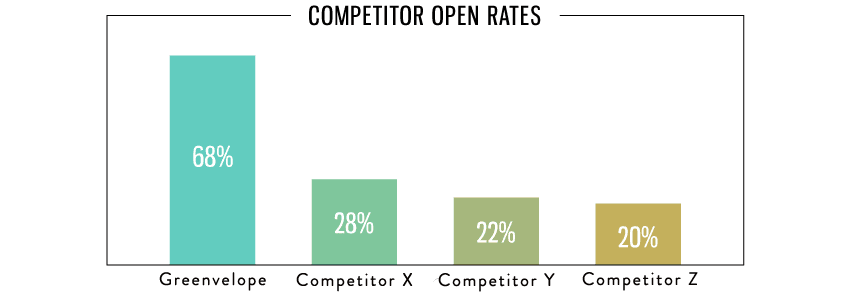 Greenvelope.com 為企業 + 非營利組織提供業內最高的開放率